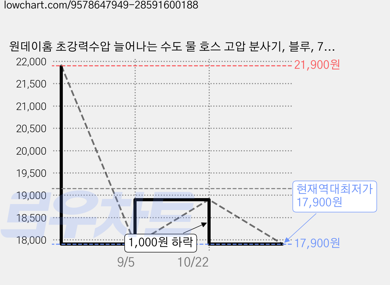원데이홈 초강력수압 늘어나는 수도 물 호스 고압 분사기, 블루, 7.5m 가격 변동 차트, 현재가 17,900원, 역대최저가