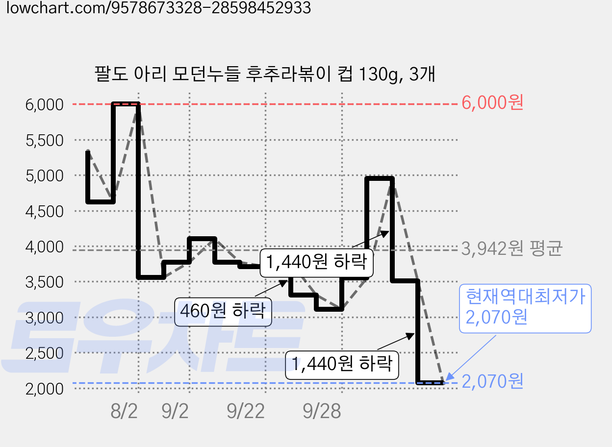 팔도 아리 모던누들 후추라볶이 컵 130g, 3개 가격 변동 차트, 현재가 2,070원, 역대최저가