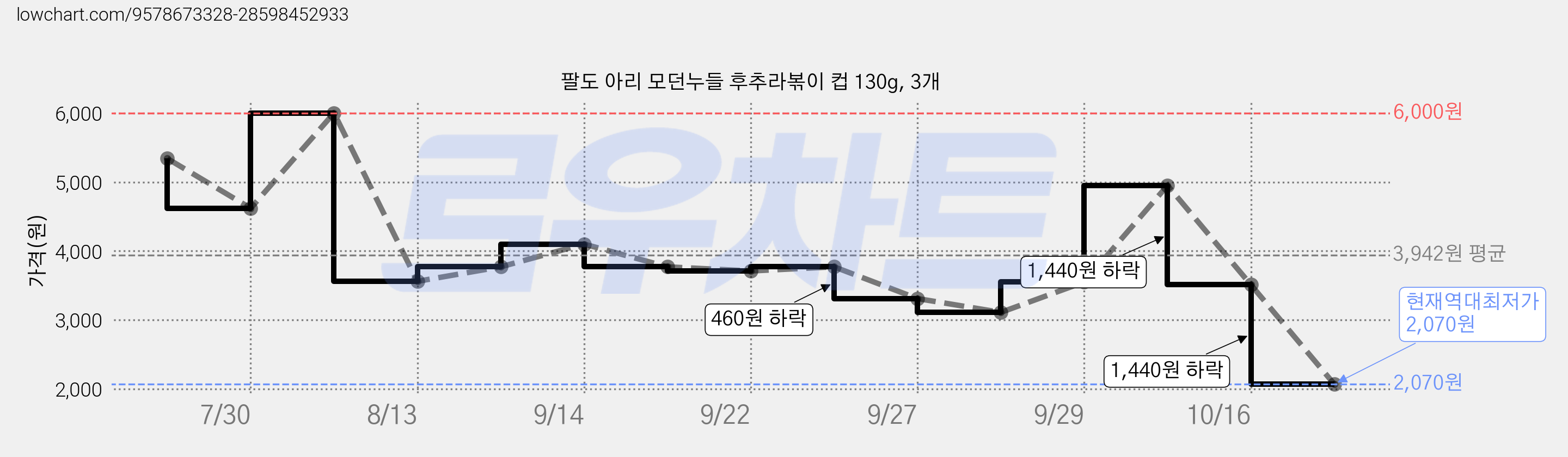 팔도 아리 모던누들 후추라볶이 컵 130g, 3개 가격 변동 차트, 현재가 2,070원, 역대최저가
