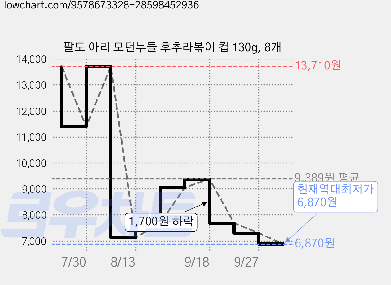 팔도 아리 모던누들 후추라볶이 컵 130g, 8개 가격 변동 차트, 현재가 6,870원, 역대최저가