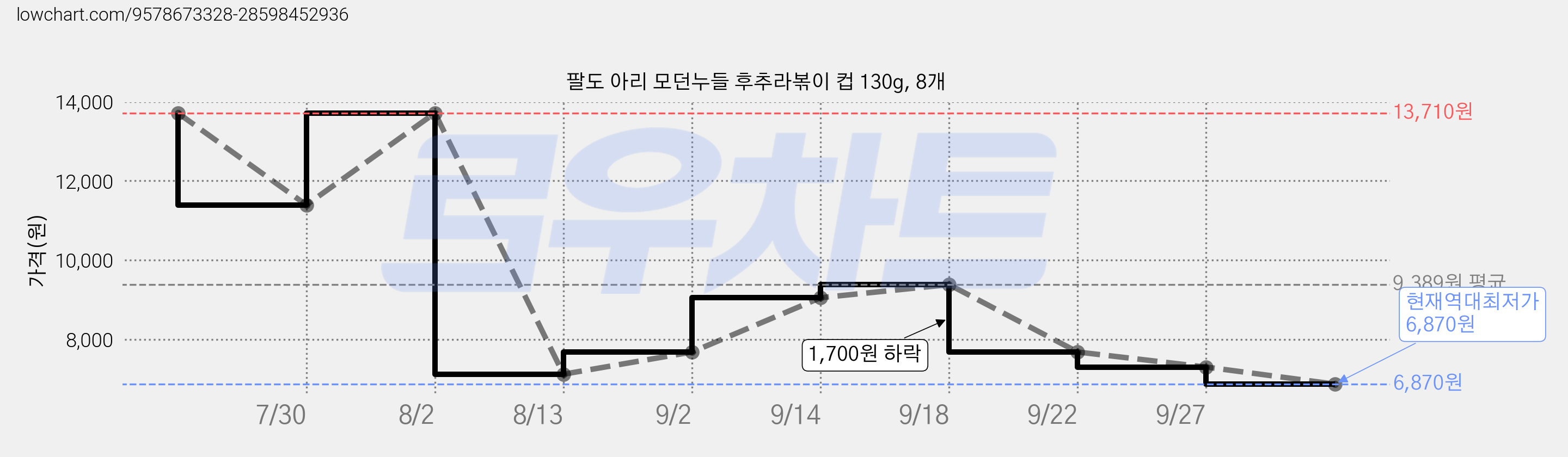 팔도 아리 모던누들 후추라볶이 컵 130g, 8개 가격 변동 차트, 현재가 6,870원, 역대최저가