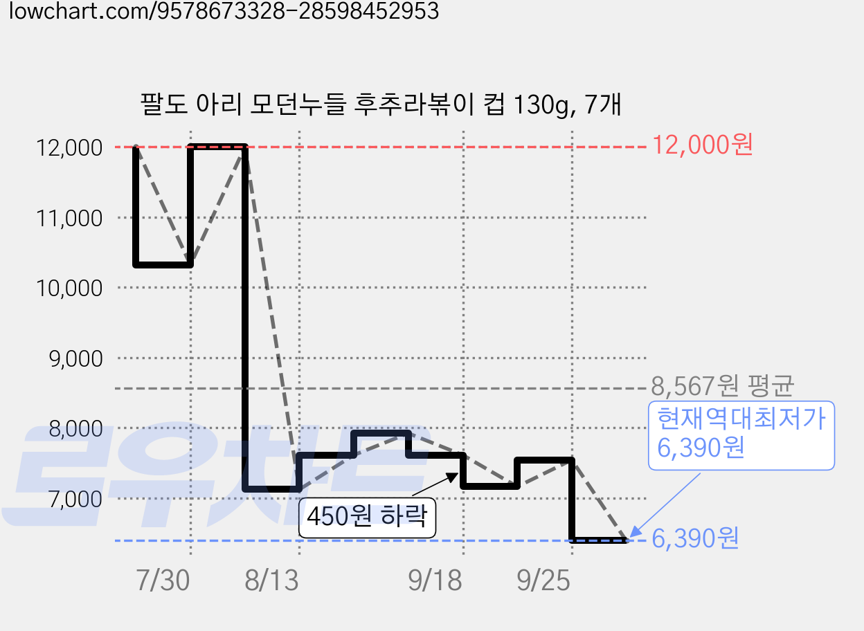 팔도 아리 모던누들 후추라볶이 컵 130g, 7개 가격 변동 차트, 현재가 6,390원, 역대최저가