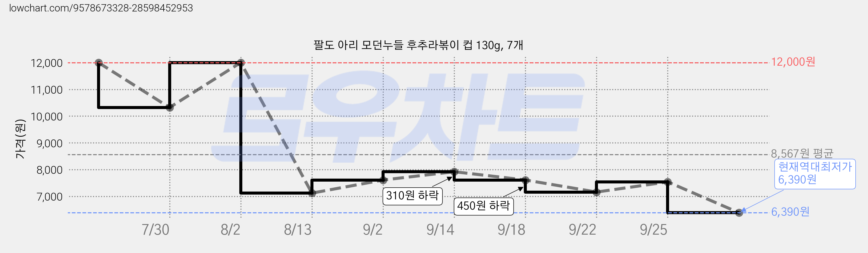 팔도 아리 모던누들 후추라볶이 컵 130g, 7개 가격 변동 차트, 현재가 6,390원, 역대최저가
