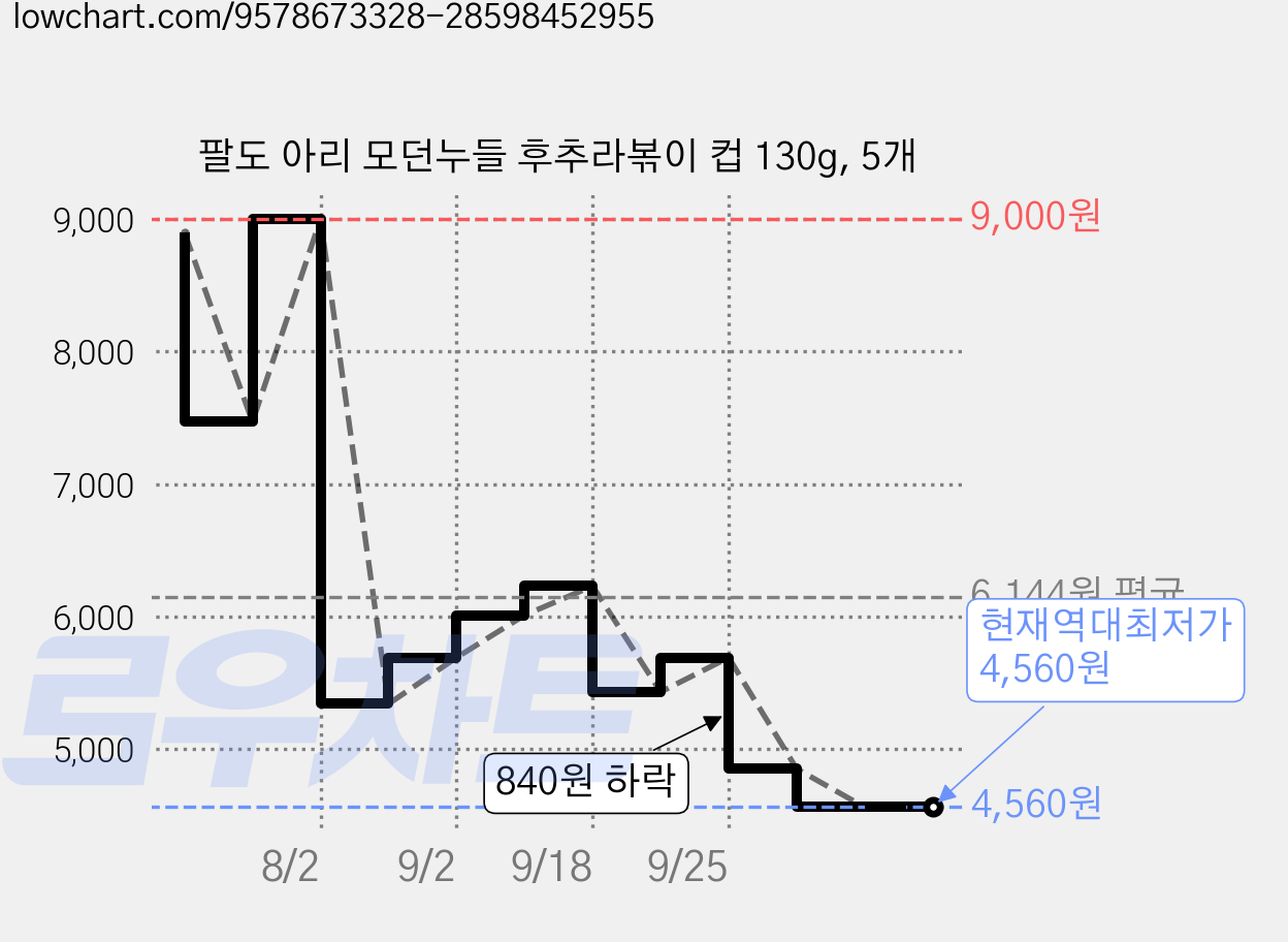 팔도 아리 모던누들 후추라볶이 컵 130g, 5개 가격 변동 차트, 현재가 4,560원, 역대최저가