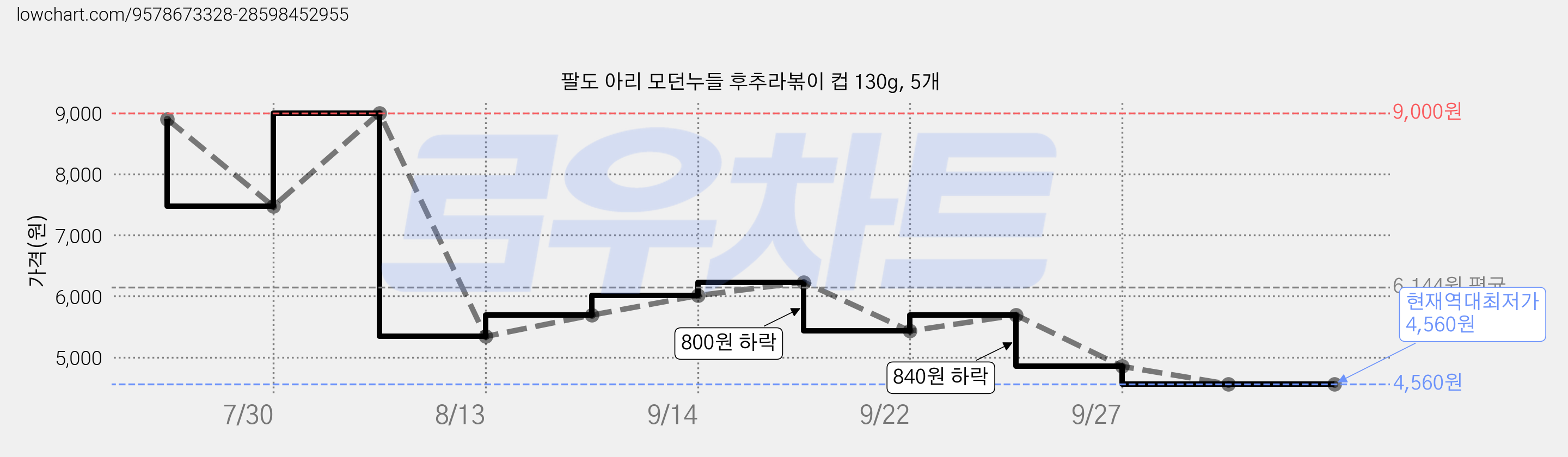 팔도 아리 모던누들 후추라볶이 컵 130g, 5개 가격 변동 차트, 현재가 4,560원, 역대최저가