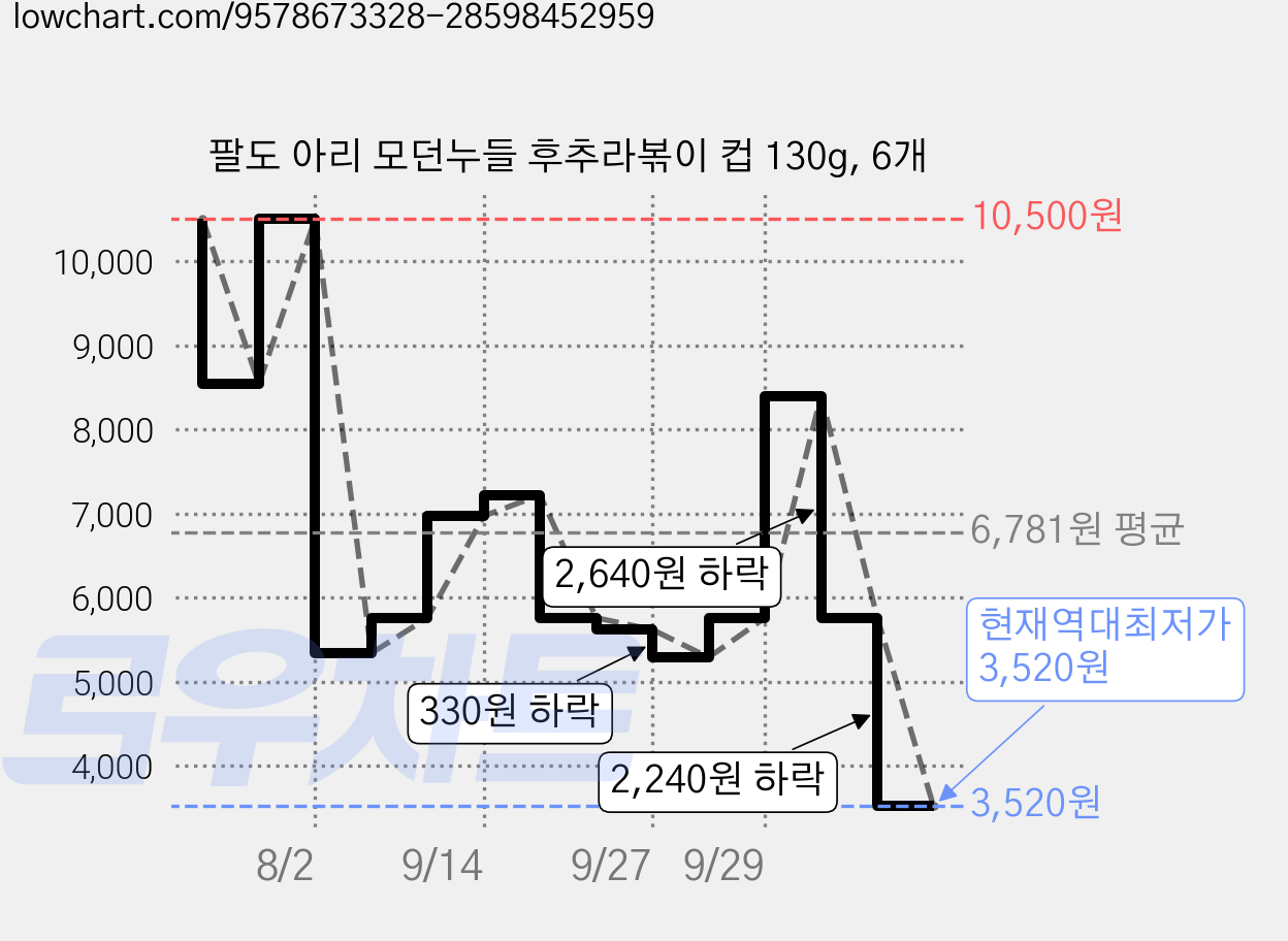팔도 아리 모던누들 후추라볶이 컵 130g, 6개 가격 변동 차트, 현재가 3,520원, 역대최저가