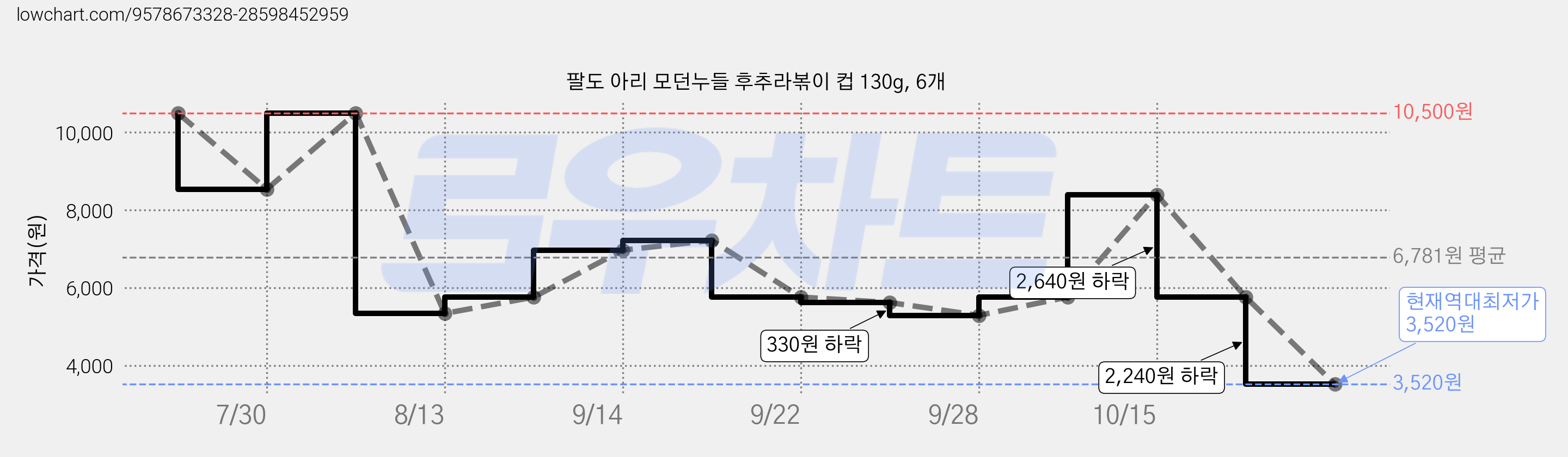 팔도 아리 모던누들 후추라볶이 컵 130g, 6개 가격 변동 차트, 현재가 3,520원, 역대최저가
