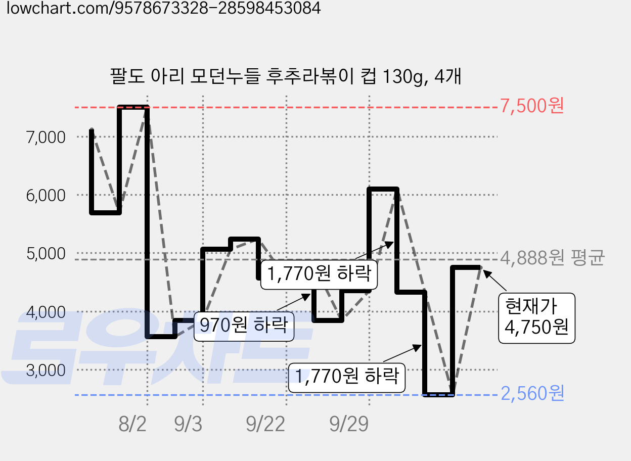 팔도 아리 모던누들 후추라볶이 컵 130g, 4개 가격 변동 차트, 현재가 4,750원, 관측 최저가 2,560원
