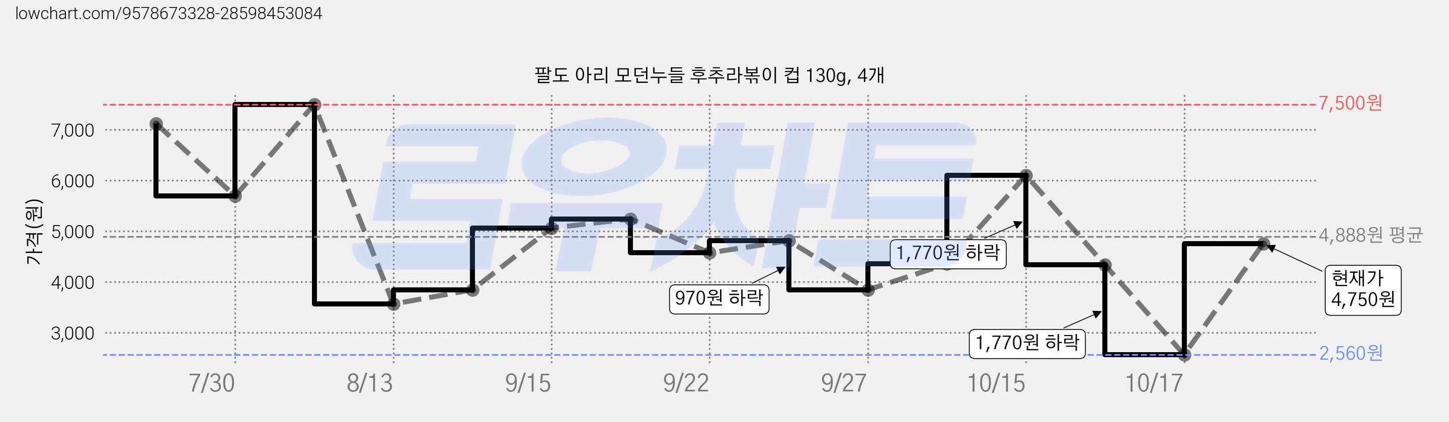 팔도 아리 모던누들 후추라볶이 컵 130g, 4개 가격 변동 차트, 현재가 4,750원, 관측 최저가 2,560원