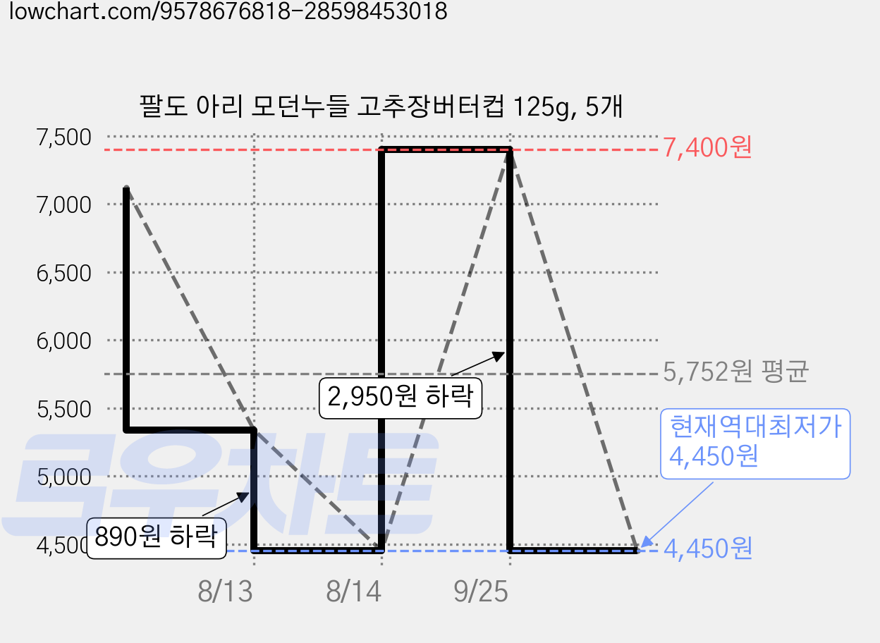 팔도 아리 모던누들 고추장버터컵 125g, 5개 가격 변동 차트, 현재가 4,450원, 역대최저가