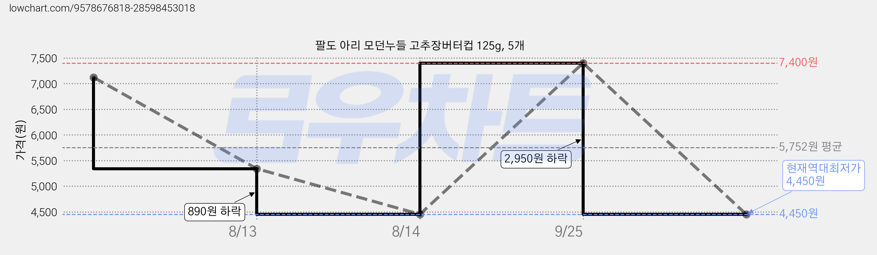 팔도 아리 모던누들 고추장버터컵 125g, 5개 가격 변동 차트, 현재가 4,450원, 역대최저가