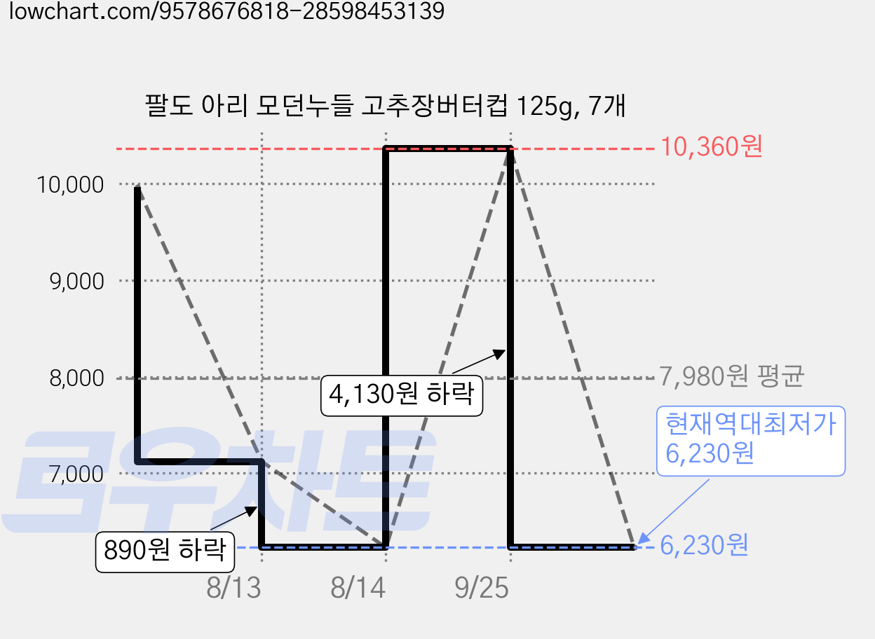 팔도 아리 모던누들 고추장버터컵 125g, 7개 가격 변동 차트, 현재가 6,230원, 역대최저가