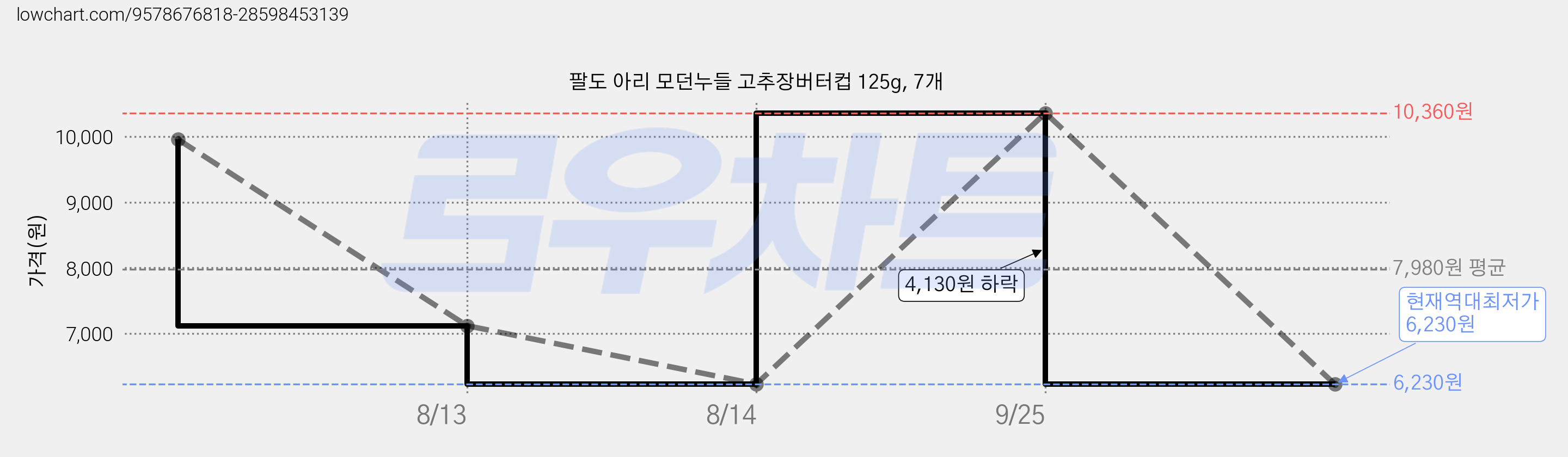 팔도 아리 모던누들 고추장버터컵 125g, 7개 가격 변동 차트, 현재가 6,230원, 역대최저가
