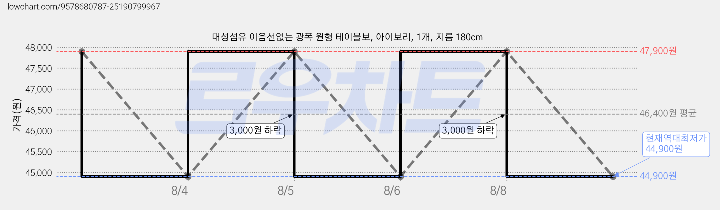 대성섬유 이음선없는 광폭 원형 테이블보, 아이보리, 1개, 지름 180cm 가격 변동 차트, 현재가 44,900원, 역대최저가