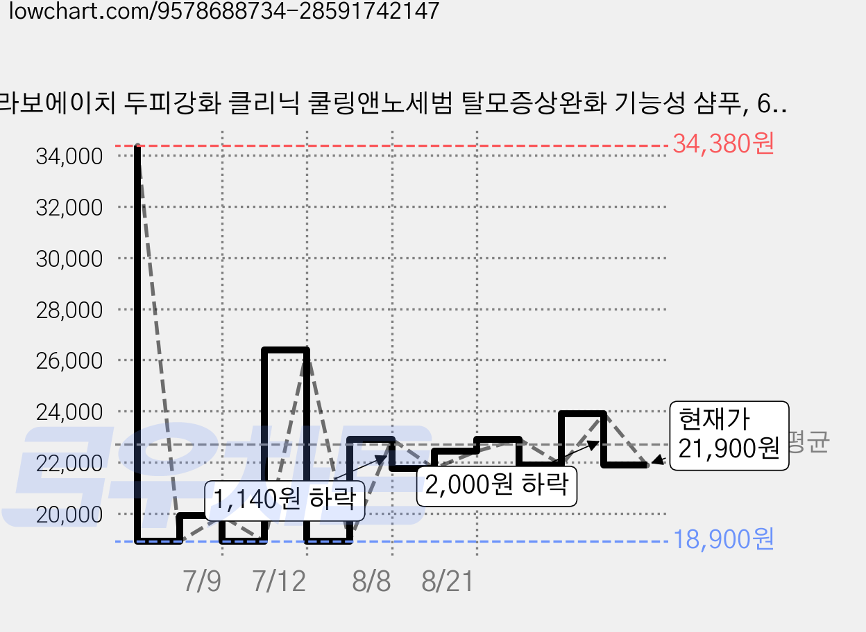라보에이치 두피강화 클리닉 쿨링앤노세범 탈모증상완화 기능성 샴푸, 610ml, 1개 가격 변동 차트, 현재가 21,900원, 관측 최저가 18,900원