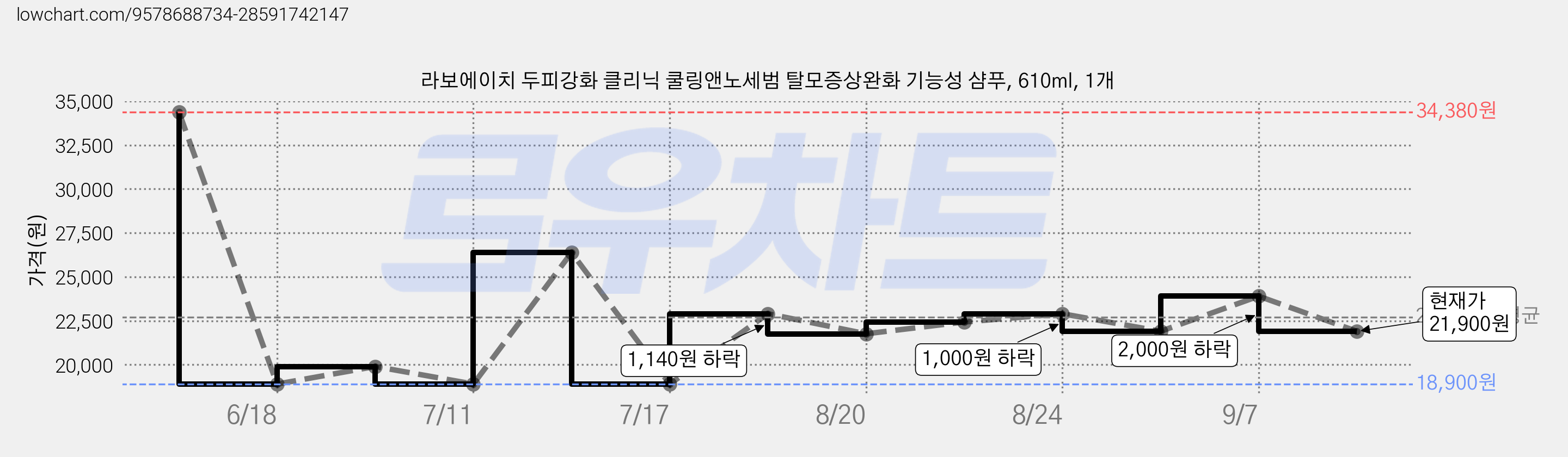 라보에이치 두피강화 클리닉 쿨링앤노세범 탈모증상완화 기능성 샴푸, 610ml, 1개 가격 변동 차트, 현재가 21,900원, 관측 최저가 18,900원