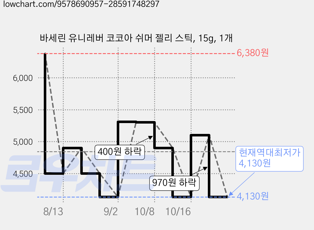 바세린 유니레버 코코아 쉬머 젤리 스틱, 15g, 1개 가격 변동 차트, 현재가 4,130원, 역대최저가