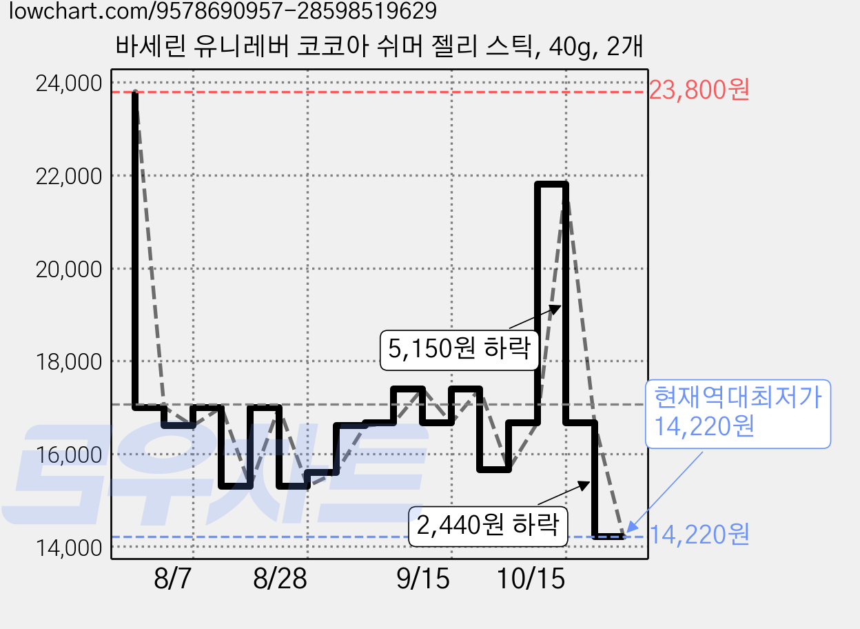 바세린 유니레버 코코아 쉬머 젤리 스틱, 40g, 2개 가격 변동 차트, 현재가 14,220원, 역대최저가