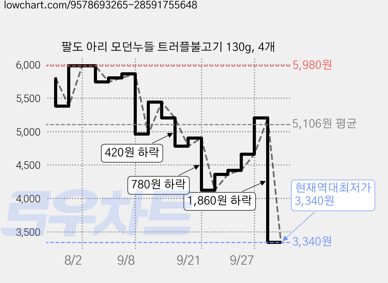 팔도 아리 모던누들 트러플불고기 130g, 4개 가격 변동 차트, 현재가 3,340원, 역대최저가