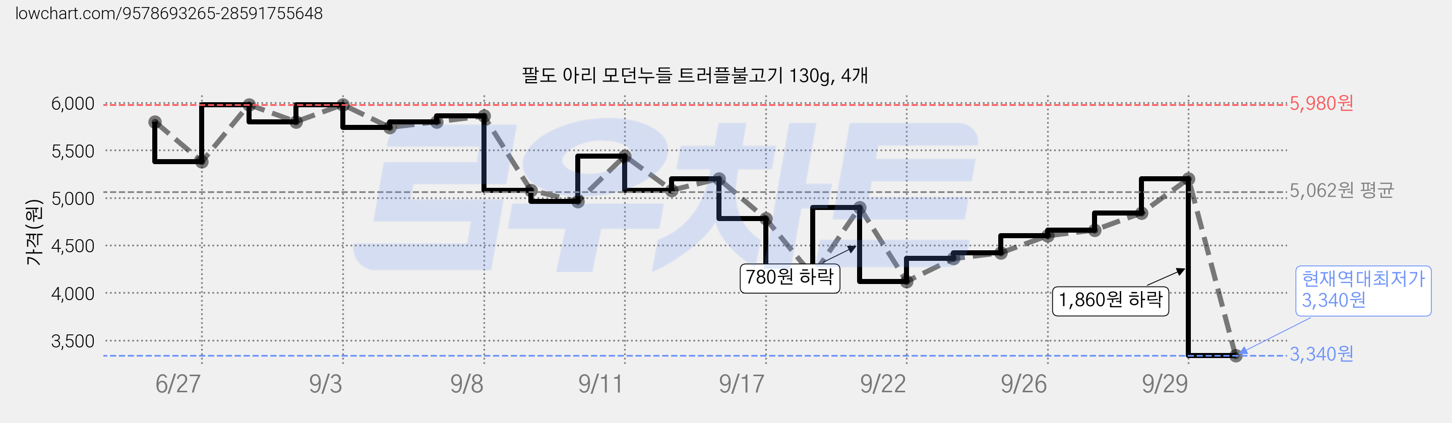 팔도 아리 모던누들 트러플불고기 130g, 4개 가격 변동 차트, 현재가 3,340원, 역대최저가