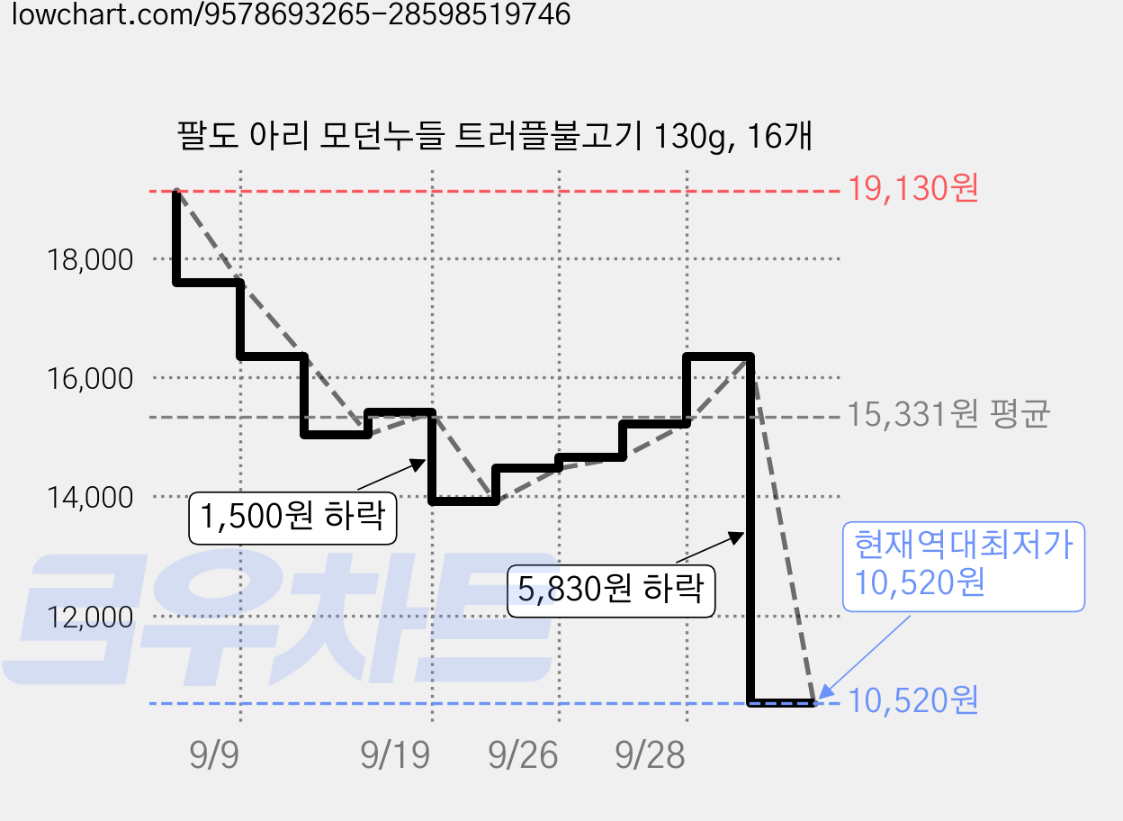 팔도 아리 모던누들 트러플불고기 130g, 16개 가격 변동 차트, 현재가 10,520원, 역대최저가