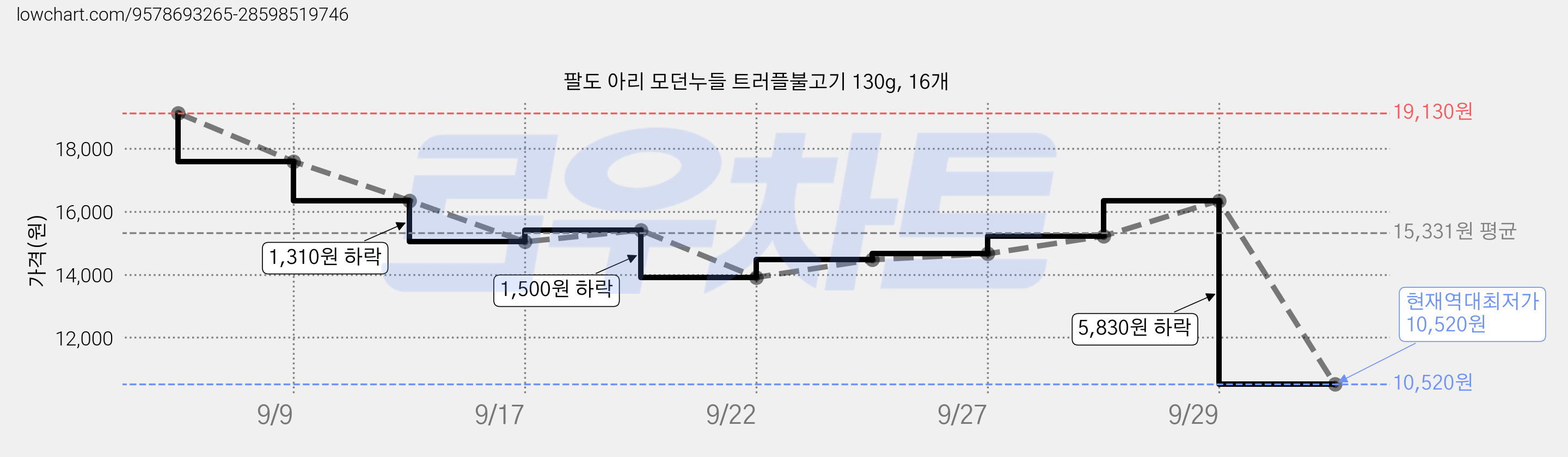 팔도 아리 모던누들 트러플불고기 130g, 16개 가격 변동 차트, 현재가 10,520원, 역대최저가
