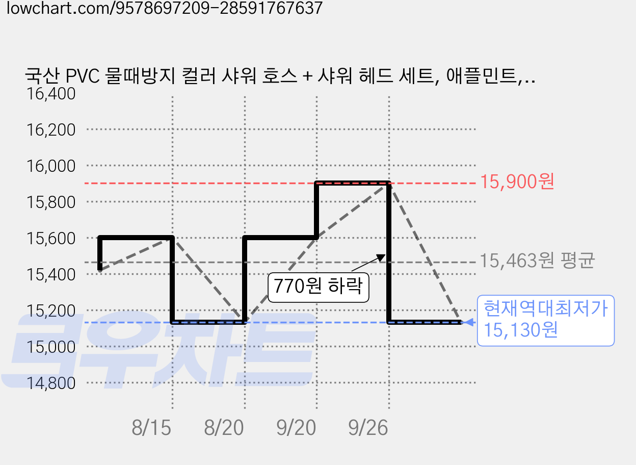 국산 PVC 물때방지 컬러 샤워 호스 + 샤워 헤드 세트, 애플민트, 1.5m 가격 변동 차트, 현재가 15,130원, 역대최저가