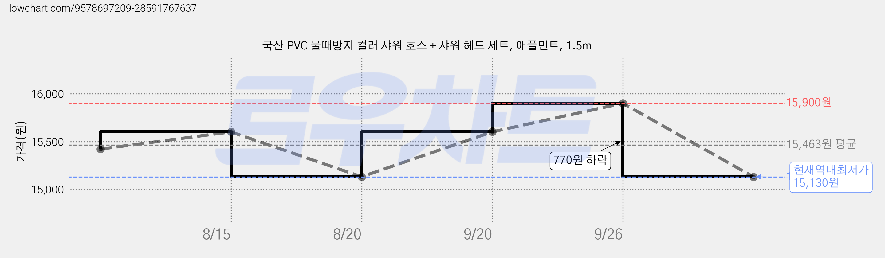 국산 PVC 물때방지 컬러 샤워 호스 + 샤워 헤드 세트, 애플민트, 1.5m 가격 변동 차트, 현재가 15,130원, 역대최저가