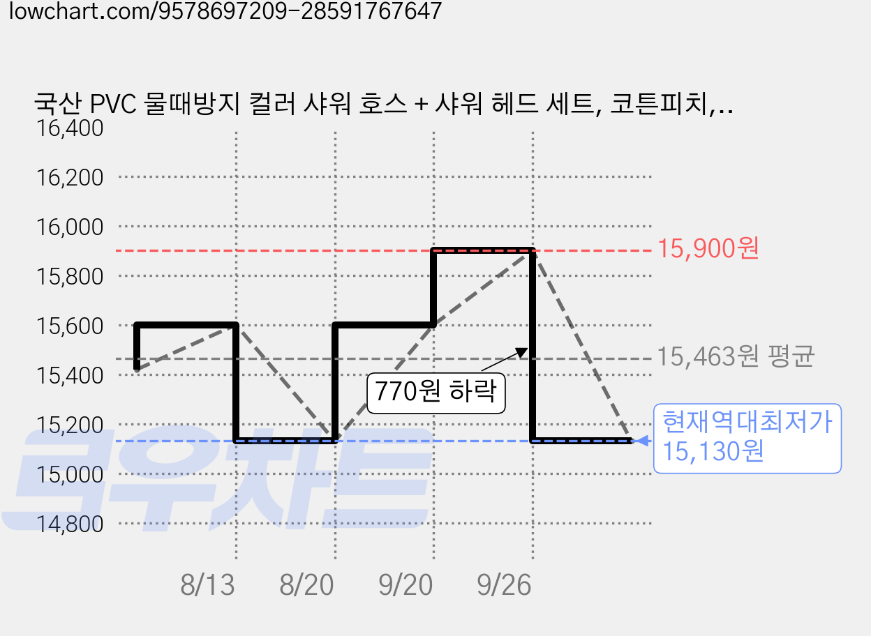 국산 PVC 물때방지 컬러 샤워 호스 + 샤워 헤드 세트, 코튼피치, 1.5m 가격 변동 차트, 현재가 15,130원, 역대최저가