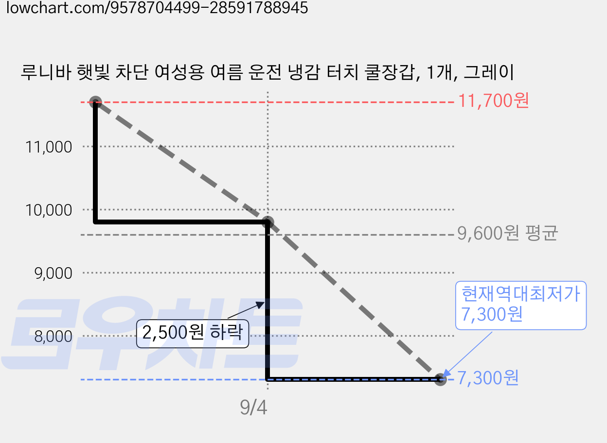 루니바 햇빛 차단 여성용 여름 운전 냉감 터치 쿨장갑, 1개, 그레이 가격 변동 차트, 현재가 7,300원, 역대최저가