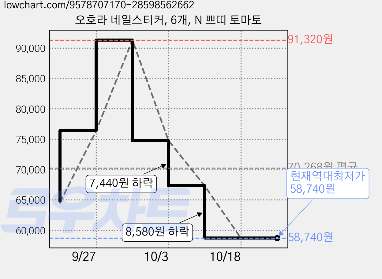 오호라 네일스티커, 6개, N 쁘띠 토마토 가격 변동 차트, 현재가 58,740원, 역대최저가