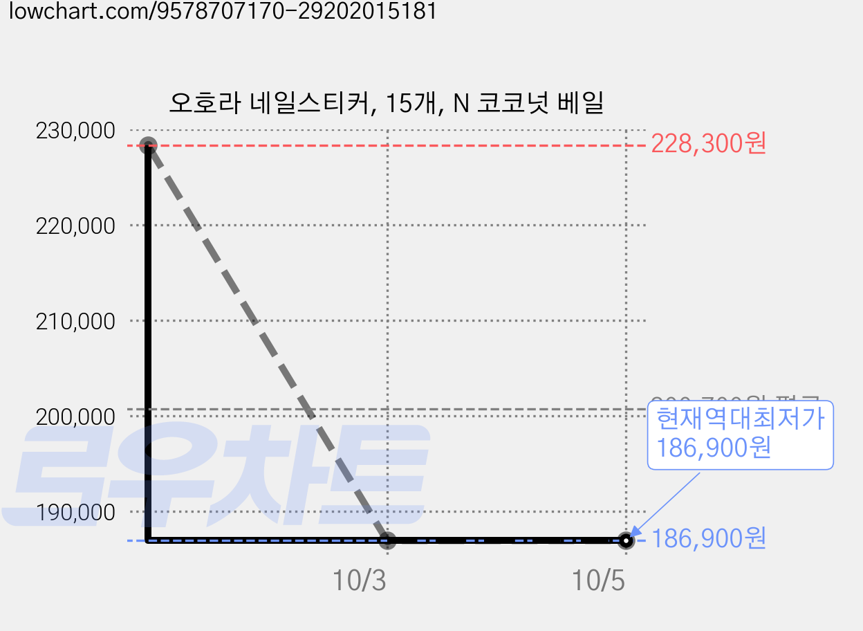 오호라 네일스티커, 15개, N 코코넛 베일 가격 변동 차트, 현재가 186,900원, 역대최저가