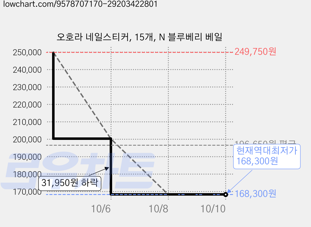 오호라 네일스티커, 15개, N 블루베리 베일 가격 변동 차트, 현재가 168,300원, 역대최저가