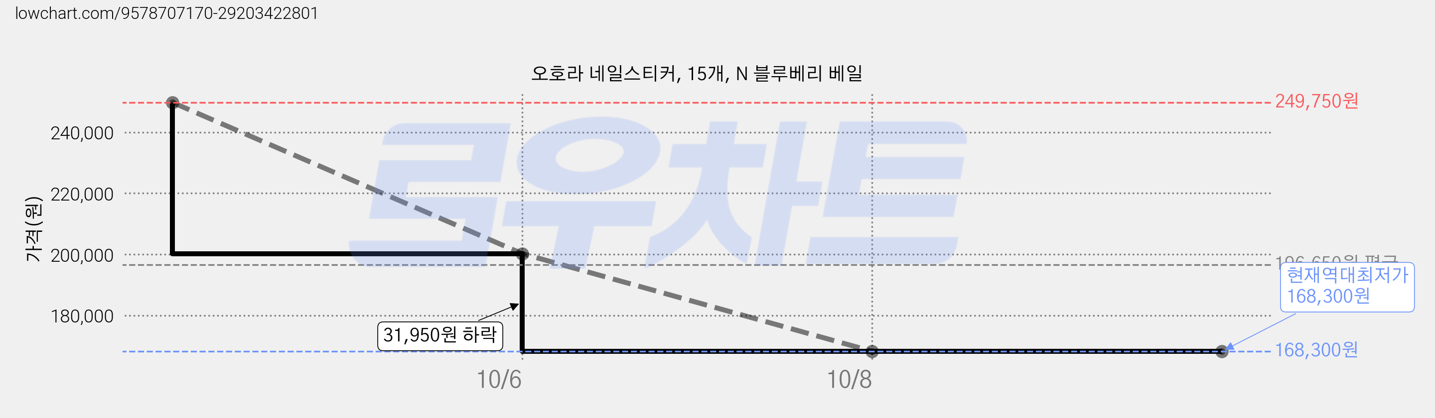 오호라 네일스티커, 15개, N 블루베리 베일 가격 변동 차트, 현재가 168,300원, 역대최저가