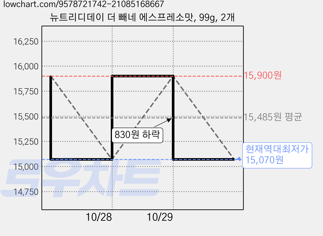 뉴트리디데이 더 빼네 에스프레소맛, 99g, 2개 가격 변동 차트, 현재가 15,070원, 역대최저가