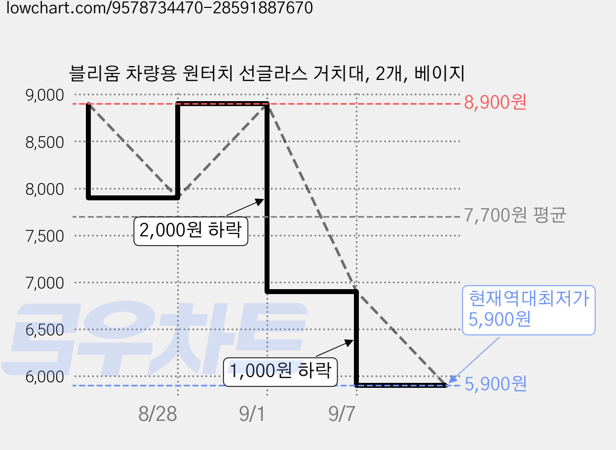 블리움 차량용 원터치 선글라스 거치대, 2개, 베이지 가격 변동 차트, 현재가 5,900원, 역대최저가