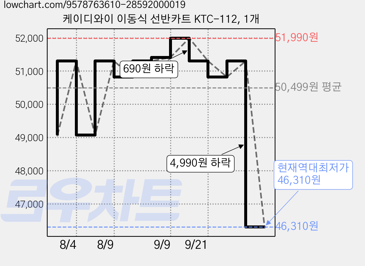 케이디와이 이동식 선반카트 KTC-112, 1개 가격 변동 차트, 현재가 46,310원, 역대최저가