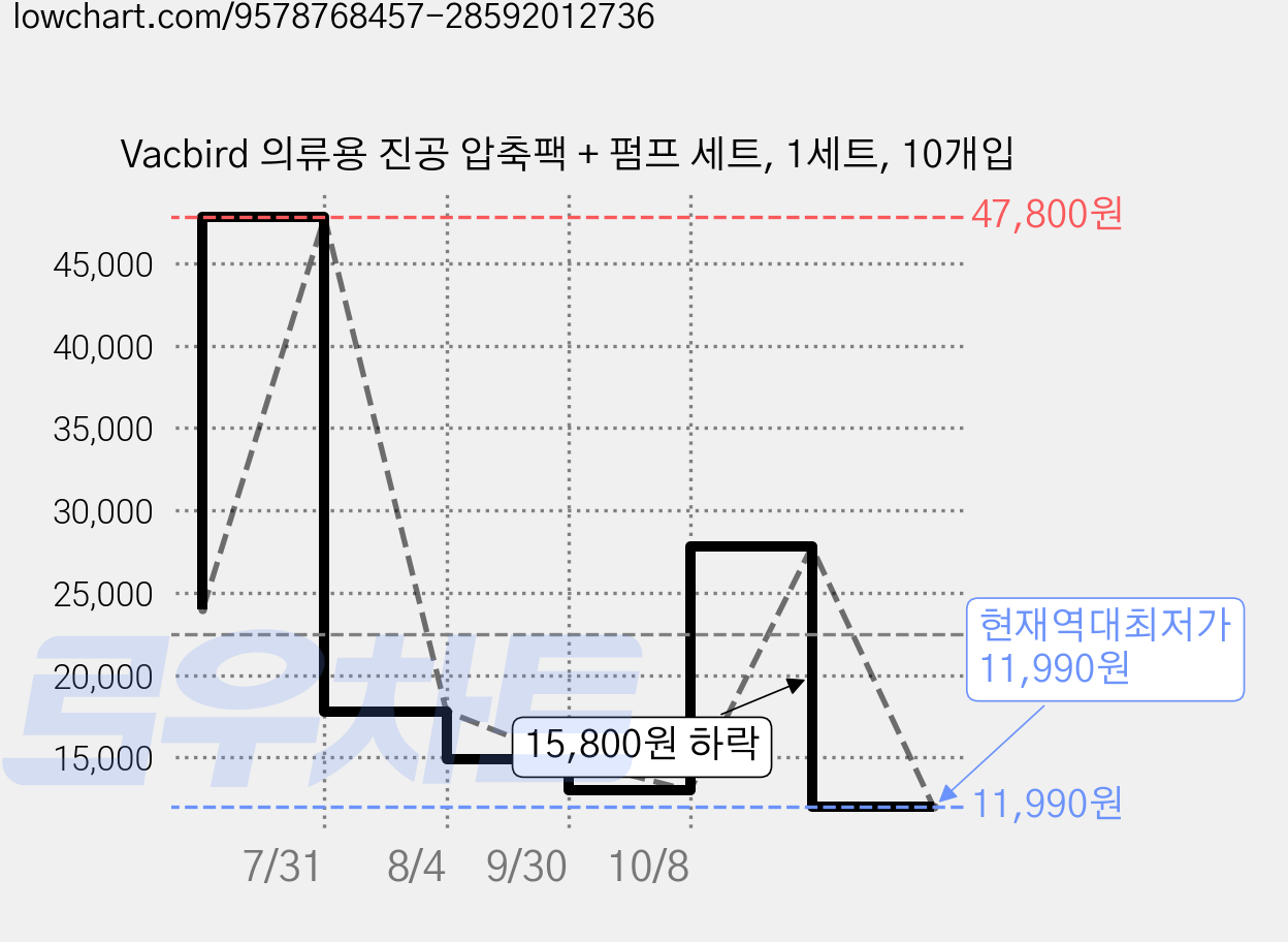 Vacbird 의류용 진공 압축팩 + 펌프 세트, 1세트, 10개입 가격 변동 차트, 현재가 11,990원, 역대최저가