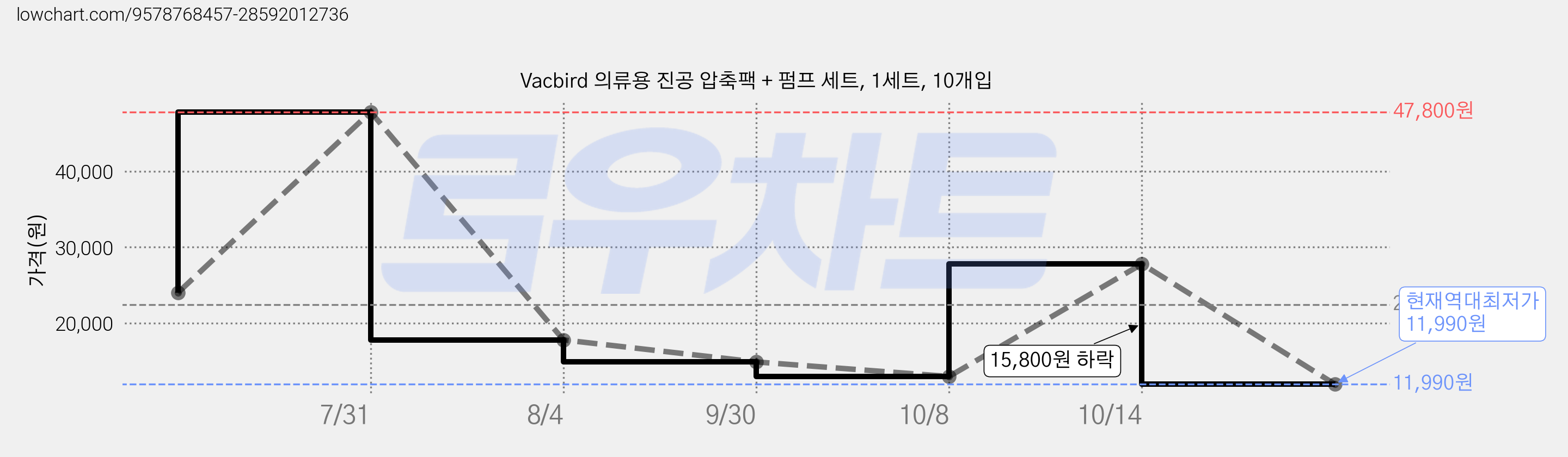 Vacbird 의류용 진공 압축팩 + 펌프 세트, 1세트, 10개입 가격 변동 차트, 현재가 11,990원, 역대최저가
