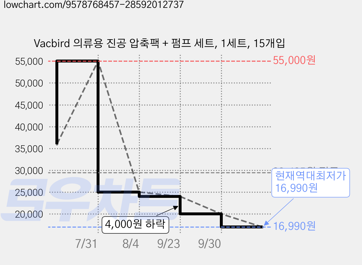 Vacbird 의류용 진공 압축팩 + 펌프 세트, 1세트, 15개입 가격 변동 차트, 현재가 16,990원, 역대최저가