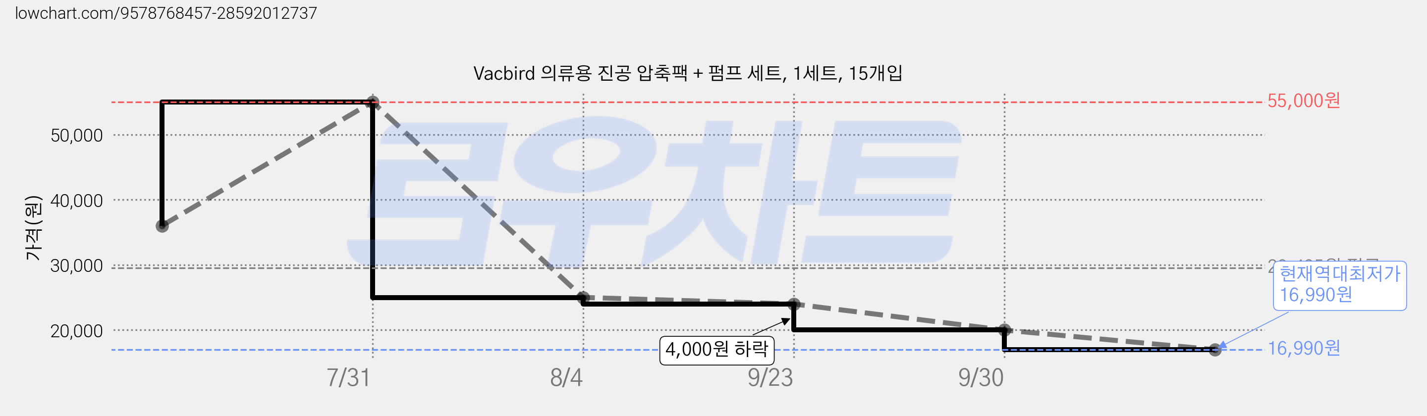 Vacbird 의류용 진공 압축팩 + 펌프 세트, 1세트, 15개입 가격 변동 차트, 현재가 16,990원, 역대최저가