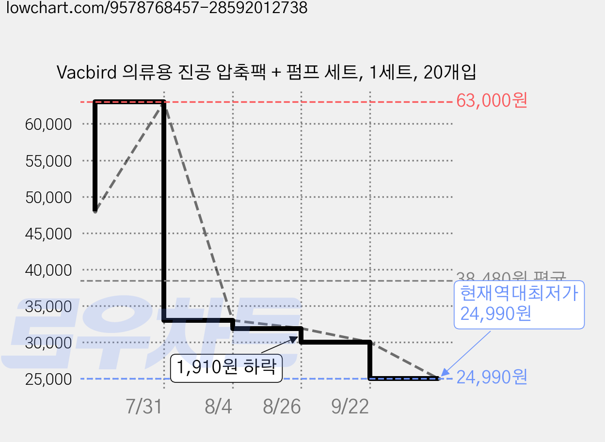 Vacbird 의류용 진공 압축팩 + 펌프 세트, 1세트, 20개입 가격 변동 차트, 현재가 24,990원, 역대최저가