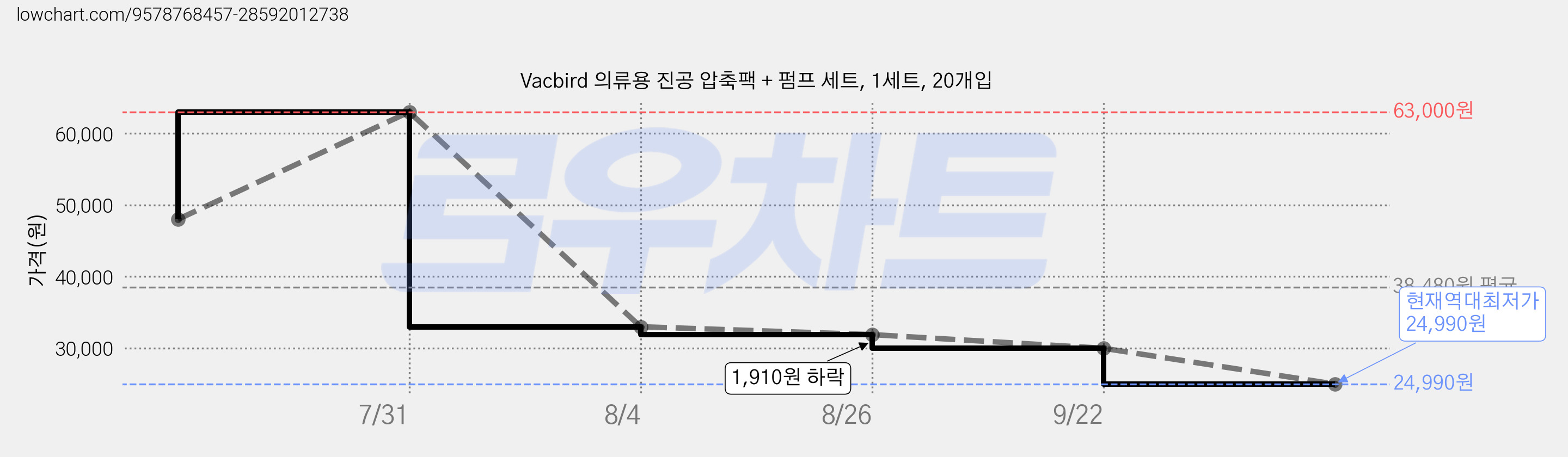 Vacbird 의류용 진공 압축팩 + 펌프 세트, 1세트, 20개입 가격 변동 차트, 현재가 24,990원, 역대최저가