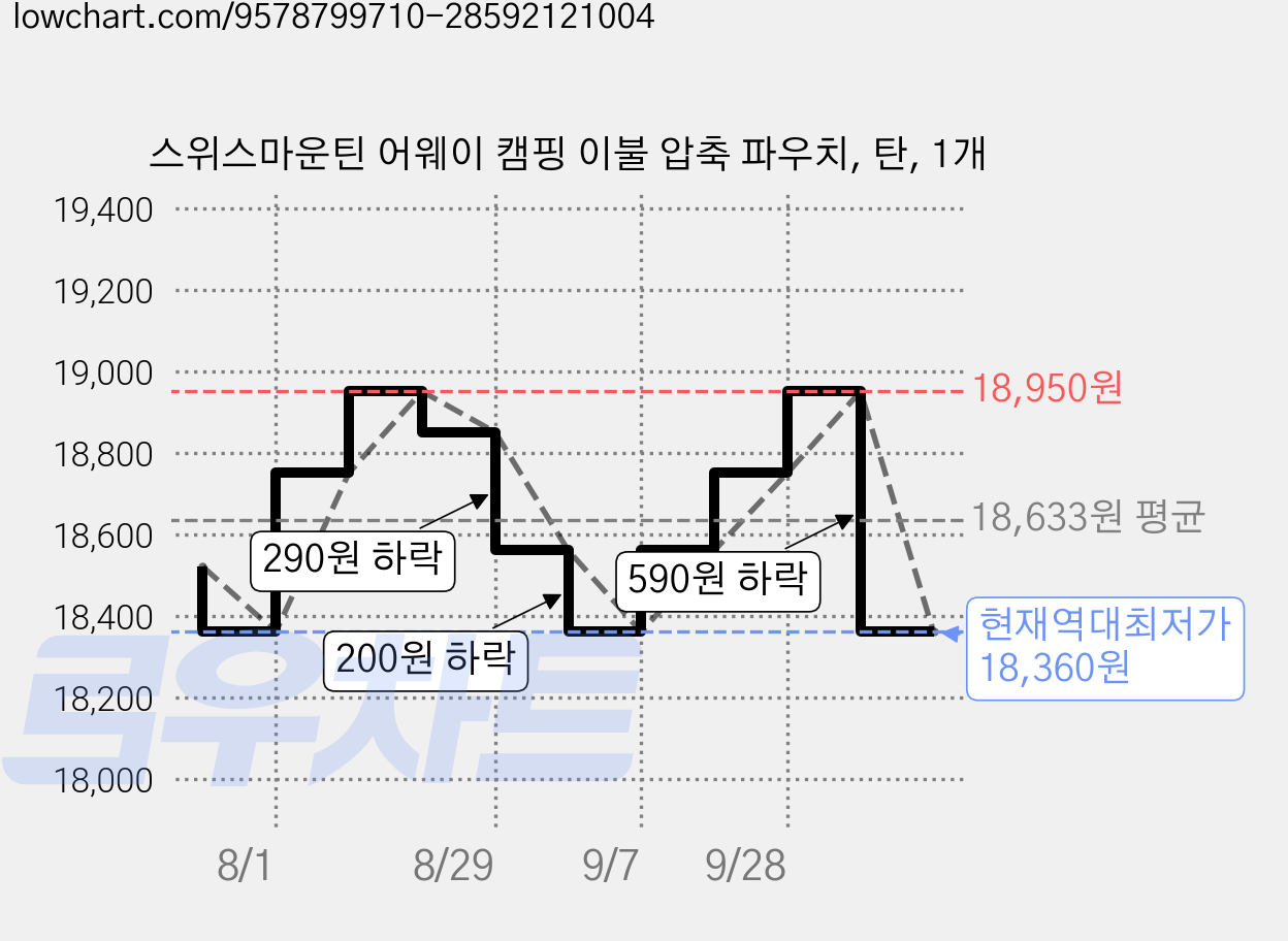 스위스마운틴 어웨이 캠핑 이불 압축 파우치, 탄, 1개 가격 변동 차트, 현재가 18,360원, 역대최저가
