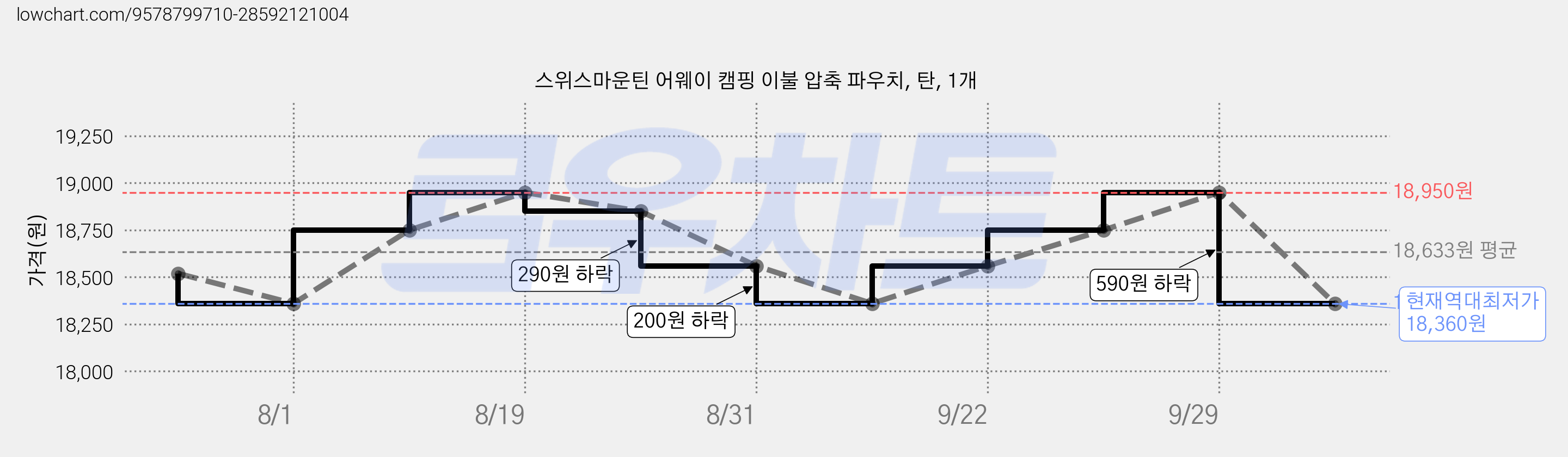 스위스마운틴 어웨이 캠핑 이불 압축 파우치, 탄, 1개 가격 변동 차트, 현재가 18,360원, 역대최저가