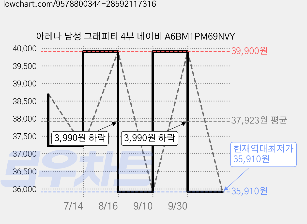 아레나 남성 그래피티 4부 네이비 A6BM1PM69NVY 가격 변동 차트, 현재가 35,910원, 역대최저가