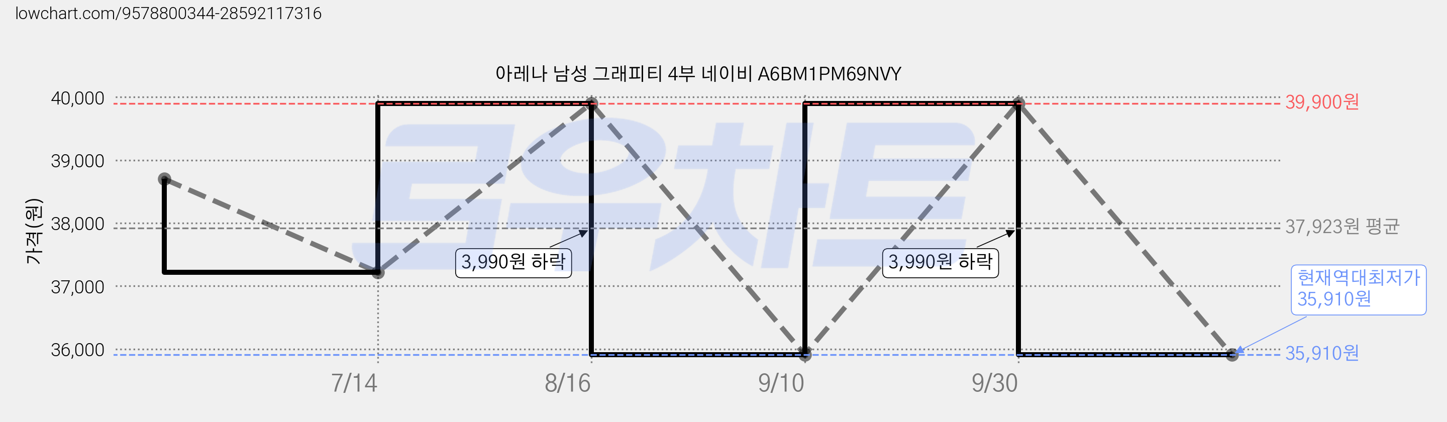 아레나 남성 그래피티 4부 네이비 A6BM1PM69NVY 가격 변동 차트, 현재가 35,910원, 역대최저가