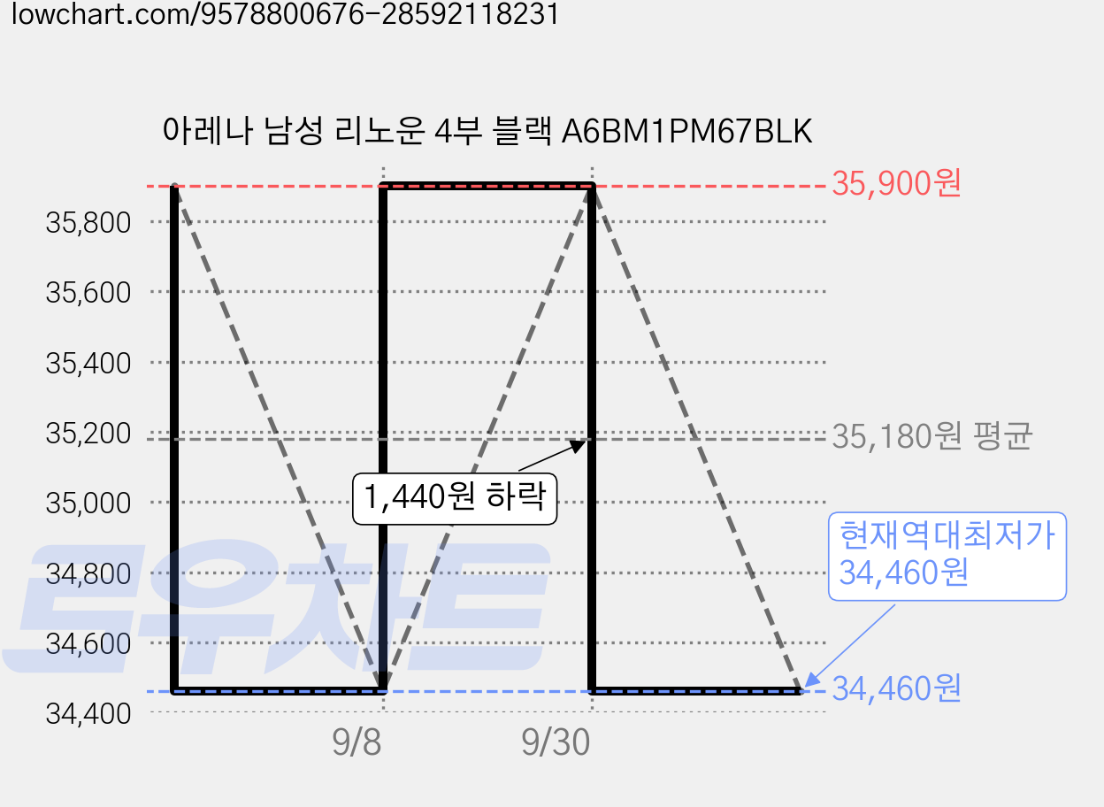 아레나 남성 리노운 4부 블랙 A6BM1PM67BLK 가격 변동 차트, 현재가 34,460원, 역대최저가