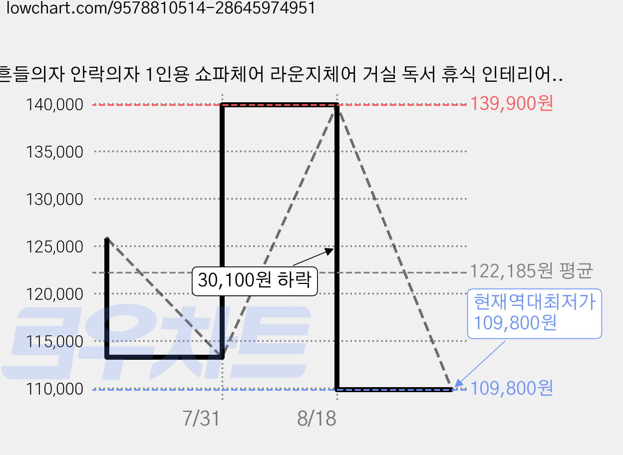 흔들의자 안락의자 1인용 쇼파체어 라운지체어 거실 독서 휴식 인테리어 체어 베란다 쇼파, 1개, 오렌지 가격 변동 차트, 현재가 109,800원, 역대최저가