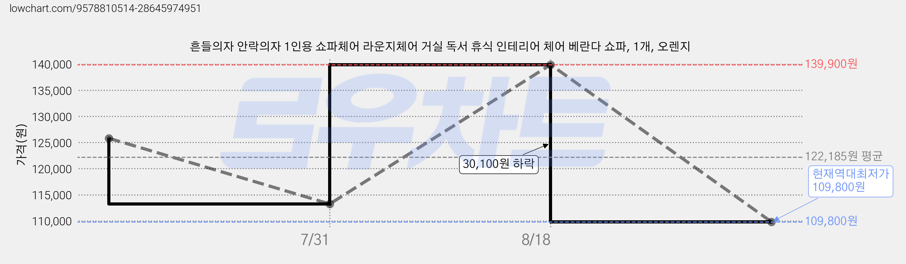 흔들의자 안락의자 1인용 쇼파체어 라운지체어 거실 독서 휴식 인테리어 체어 베란다 쇼파, 1개, 오렌지 가격 변동 차트, 현재가 109,800원, 역대최저가